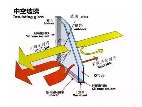 鋁合金門窗的中空玻璃為什么會(huì)結(jié)霧？